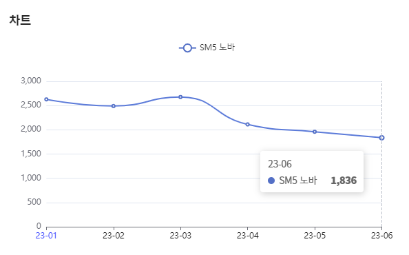 분석일자 : 23년 1월 ~ 6월 / 분석도구 : 팅서치 