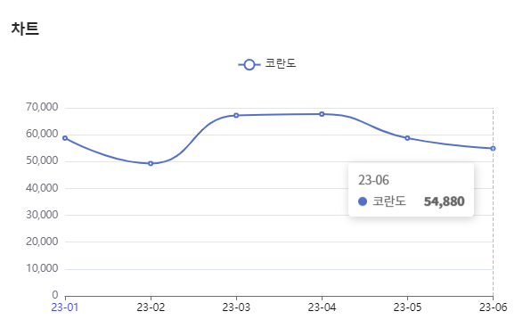 분석일자 : 23년 1월 ~ 6월 / 분석도구 : 팅서치 