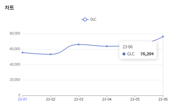 분석일자 : 23년 1월 ~ 6월 / 분석도구 : 팅서치 
