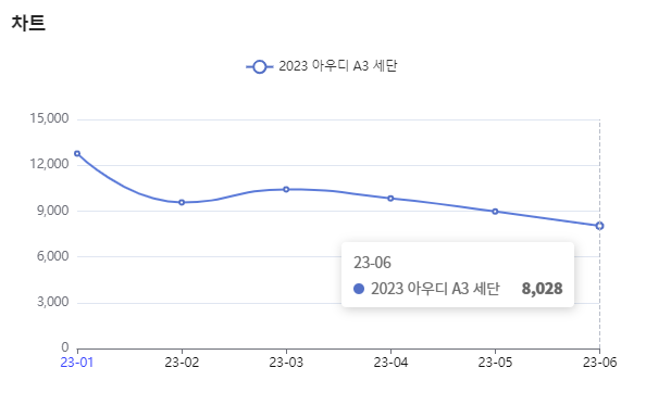 분석일자 : 23년 1월 ~ 6월 / 분석도구 : 팅서치 