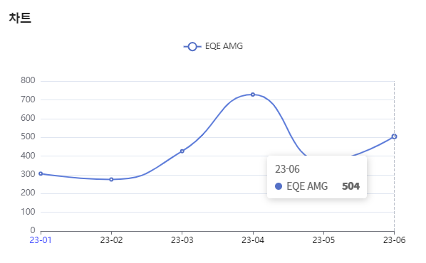분석일자 : 23년 1월 ~ 6월 / 분석도구 : 팅서치 