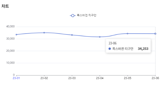 분석일자 : 23년 1월 ~ 6월 / 분석도구 : 팅서치