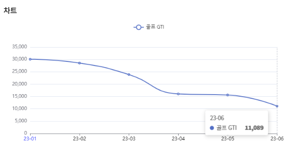 분석일자 : 23년 1월 ~ 6월 / 분석도구 : 팅서치 