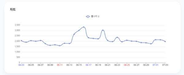 분석일자: 23년 1월~ 6월  /  분석도구 : 팅서치