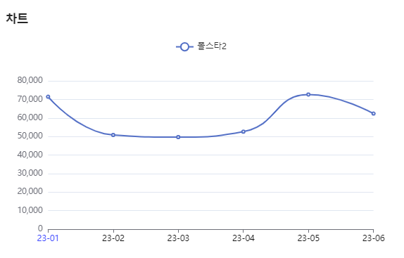 분석일자 : 23년 1월 ~ 6월 / 분석도구 : 팅서치