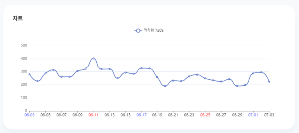 분석일자: 23년 1월~ 6월  /  분석도구 : 팅서치