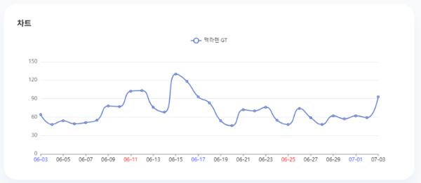 분석일자: 23년 1월~ 6월  /  분석도구 : 팅서치
