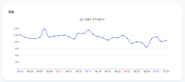 분석일자: 23년 1월~ 6월  /  분석도구 : 팅서치