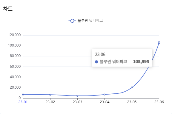 분석일자 : 23년 1월 ~ 6월 / 분석도구 : 팅서치
