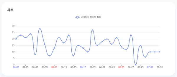 분석일자: 23년 1월~ 6월  /  분석도구 : 팅서치