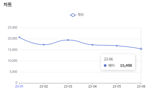 분석일자 : 23년 1월 ~ 6월 / 분석도구 : 팅서치