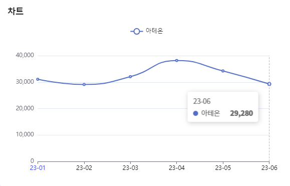 분석일자 : 23년 1월 ~ 6월 / 분석도구 : 팅서치
