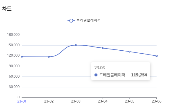 분석일자 : 23년 1월 ~ 6월 / 분석도구 : 팅서치