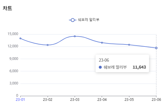 분석일자 : 23년 1월 ~ 6월 / 분석도구 : 팅서치