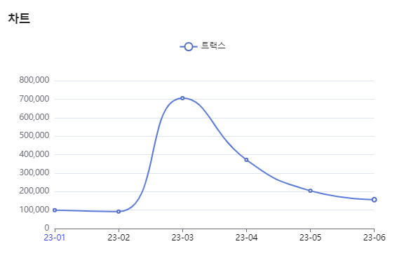 분석일자 : 23년 1월 ~ 6월 / 분석도구 : 팅서치