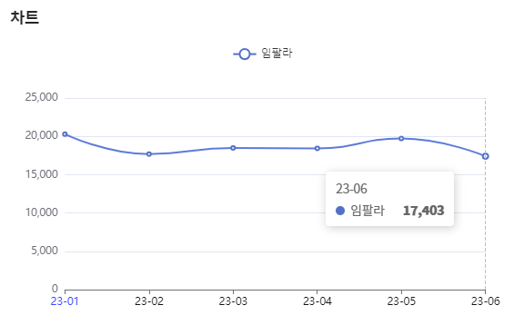 분석일자 : 23년 1월 ~ 6월 / 분석도구 : 팅서치