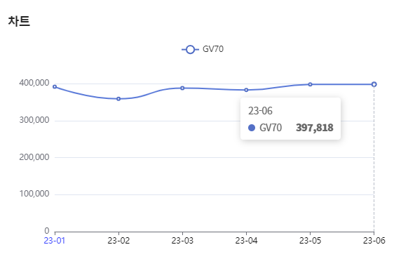 분석일자 : 23년 1월 ~ 6월 / 분석도구 : 팅서치