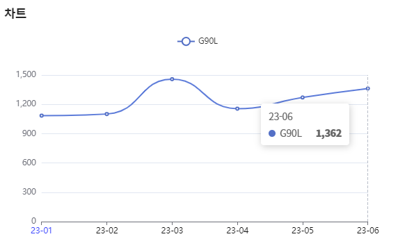 분석일자 : 23년 1월 ~ 6월 / 분석도구 : 팅서치