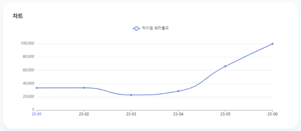 분석일자: 23년 1월~ 6월  /  분석도구 : 팅서치