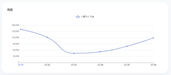 분석일자: 23년 1월~ 6월  /  분석도구 : 팅서치