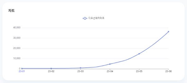 분석일자: 23년 1월~ 6월  /  분석도구 : 팅서치