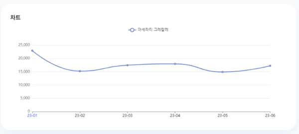 분석일자: 23년 1월~ 6월  /  분석도구 : 팅서치