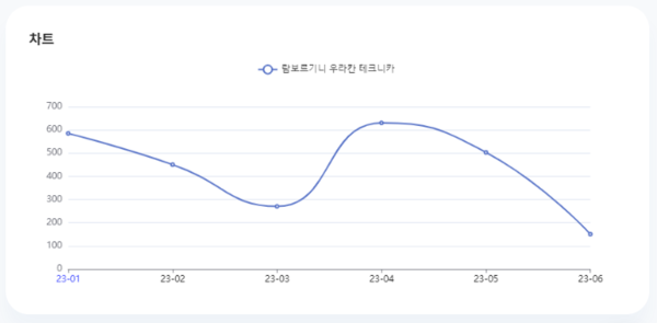 분석일자: 23년 1월~ 6월  /  분석도구 : 팅서치