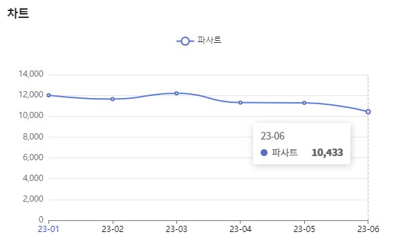 분석일자 : 23년 1월 ~ 6월 / 분석도구 : 팅서치