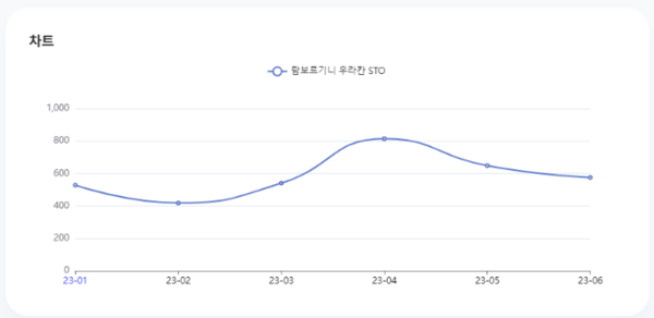 분석일자: 23년 1월~ 6월  /  분석도구 : 팅서치
