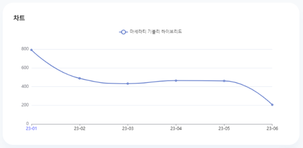 분석일자: 23년 1월~ 6월  /  분석도구 : 팅서치