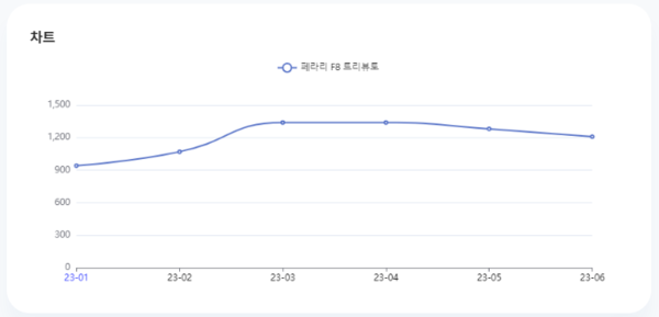 분석일자: 23년 1월~ 6월  /  분석도구 : 팅서치