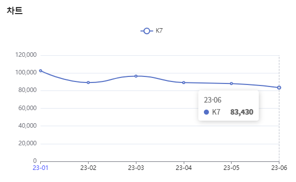 분석일자 : 23년 1월 ~ 6월 / 분석도구 : 팅서치 