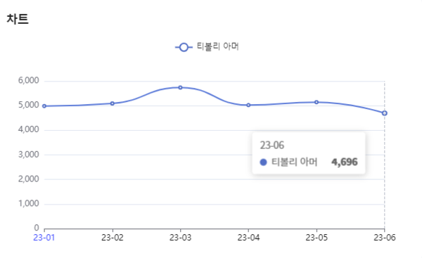 분석일자 : 23년 1월 ~ 6월 / 분석도구 : 팅서치