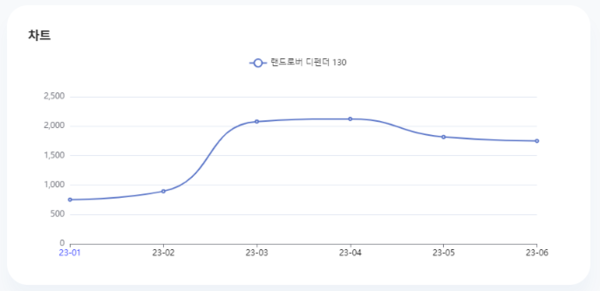 분석일자: 23년 1월~ 6월  /  분석도구 : 팅서치