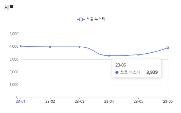 분석일자 : 23년 1월 ~ 6월 / 분석도구 : 팅서치