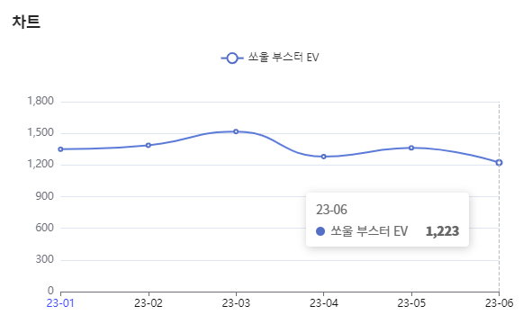 분석일자 : 23년 1월 ~ 6월 / 분석도구 : 팅서치 