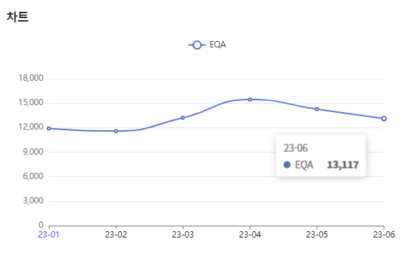 분석일자 : 23년 1월 ~ 6월 / 분석도구 : 팅서치