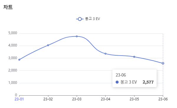 분석일자 : 23년 1월 ~ 6월 / 분석도구 : 팅서치 