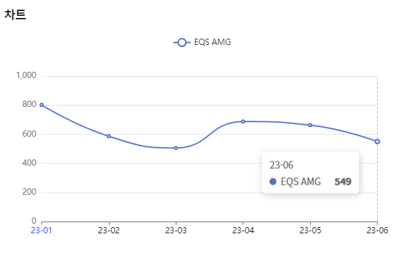 분석일자 : 23년 1월 ~ 6월 / 분석도구 : 팅서치 