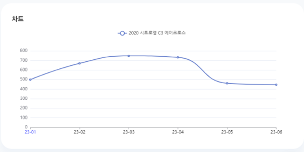 분석일자: 23년 1월~ 6월  /  분석도구 : 팅서치