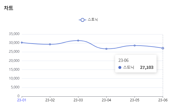 분석일자 : 23년 1월 ~ 6월 / 분석도구 : 팅서치 