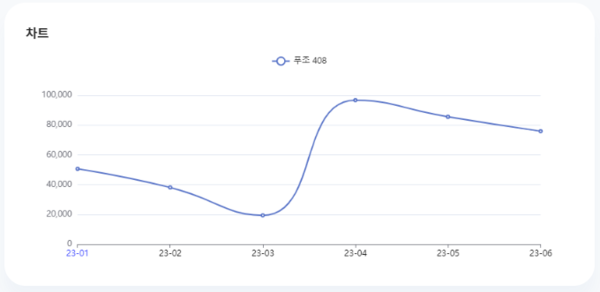 분석일자: 23년 1월~ 6월  /  분석도구 : 팅서치