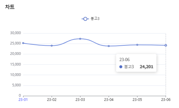 분석일자 : 23년 1월 ~ 6월 / 분석도구 : 팅서치 