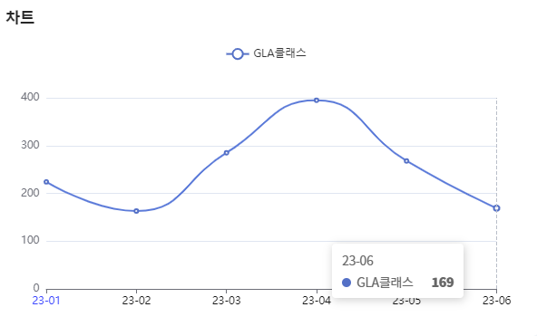 분석일자 : 23년 1월 ~ 6월 / 분석도구 : 팅서치 