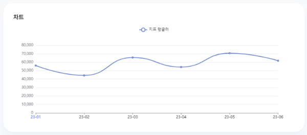 분석일자: 23년 1월~ 6월 / 분석도구 : 팅서치