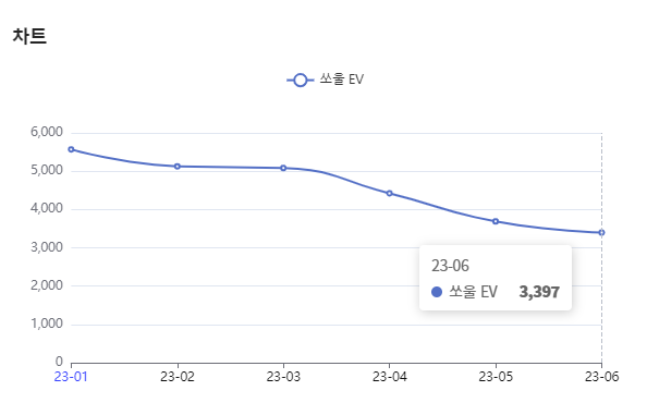 분석일자 : 23년 1월 ~ 6월 / 분석도구 : 팅서치 