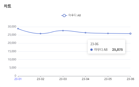 분석일자 : 23년 1월 ~ 6월 / 분석도구 : 팅서치 