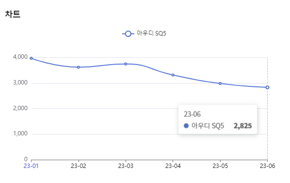 분석일자 : 23년 1월 ~ 6월 / 분석도구 : 팅서치 