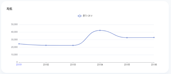 분석일자: 23년 1월~ 6월  /  분석도구 : 팅서치