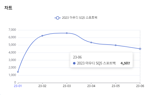 분석일자 : 23년 1월 ~ 6월 / 분석도구 : 팅서치 